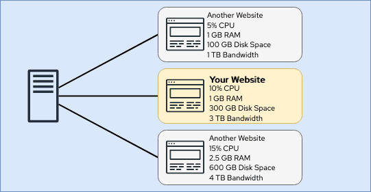 Diagram showing how the resources of the server are split between different websites on different plans.